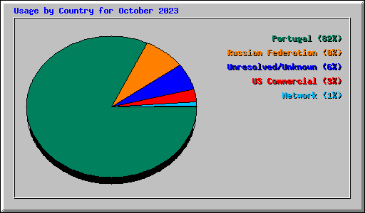 Usage by Country for October 2023