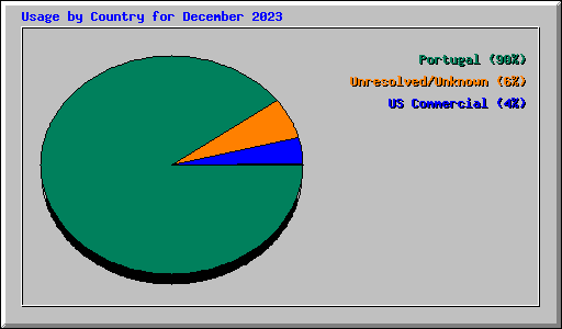 Usage by Country for December 2023