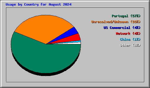 Usage by Country for August 2024