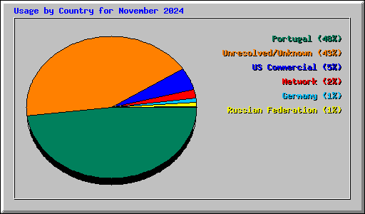 Usage by Country for November 2024