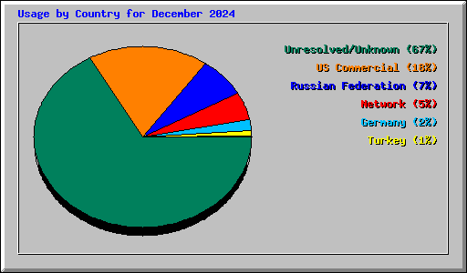 Usage by Country for December 2024