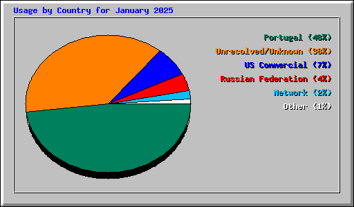 Usage by Country for January 2025