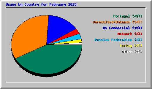 Usage by Country for February 2025