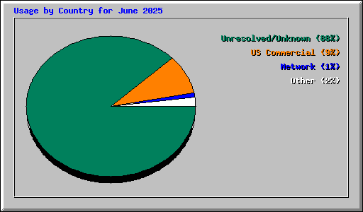 Usage by Country for June 2025