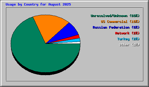 Usage by Country for August 2025