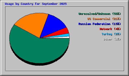Usage by Country for September 2025