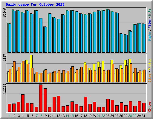 Daily usage for October 2023