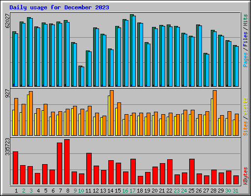 Daily usage for December 2023