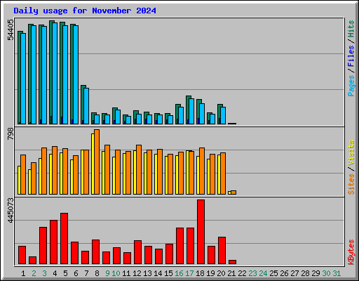 Daily usage for November 2024