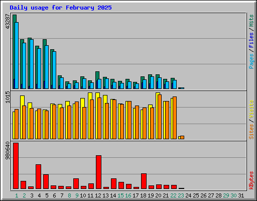 Daily usage for February 2025