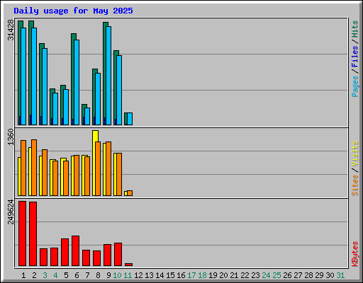 Daily usage for May 2025
