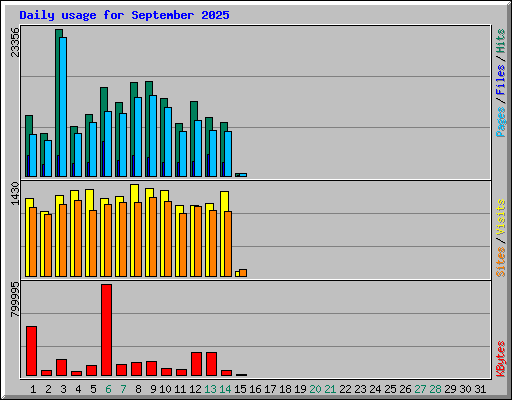 Daily usage for September 2025