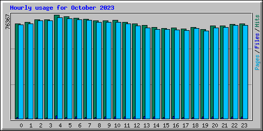 Hourly usage for October 2023